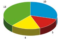 3. IMPIANTI AUTOSTRADALI benzina Gasolio 34 3.