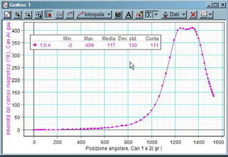 valore minimo o massimo