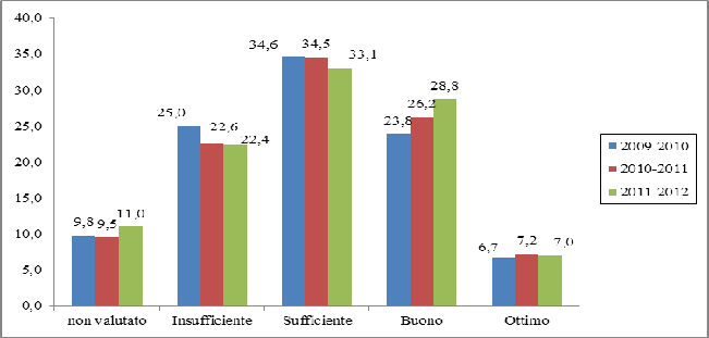 di Macerata Fonte: USP Macerata Il grafico mostra il miglioramento della conoscenza della lingua di arrivo (L2) per gli studenti con cittadinanza non italiana.