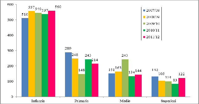 li studenti stranieri delle scuole secondarie di secondo grado che non hanno ripetuto nessun anno di corso sono 1.065 pari al 80,4% del totale degli studenti stranieri. Tav 8.13.