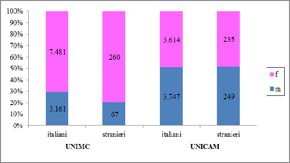 Studenti iscritti per università, cittadinanza, sesso a.a. 2011/2012 Fonte: Ministero dell'università e della Ricerca - Ufficio di Statistica.