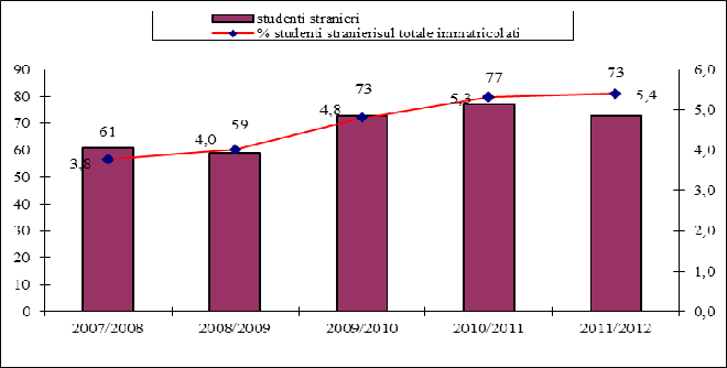 Aumenta il numero di immatricolati stranieri nell ateneo camerte, dei 84 nuovi studenti stranieri il 33,3% proviene da paesi dell Unione Europea e gli studenti greci e cinesi rappresentano i gruppi