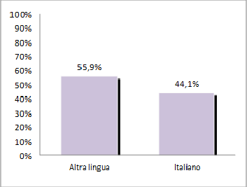 stranieri parla con il proprio padre nella lingua di origine. Il 5% degli italiani parla in un altra lingua.