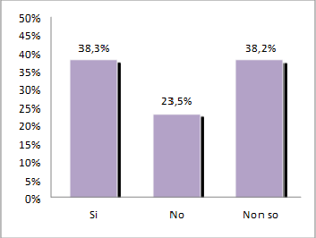 degli italiani dichiara che solo a volte gli adulti si lamentano, anche tra gli stranieri la percentuale è il valore più alto tra le altre voci ed è pari a circa il 62%.