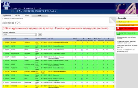 La lista riporta per ogni Ricercatore con aggiornanamenti effettuati