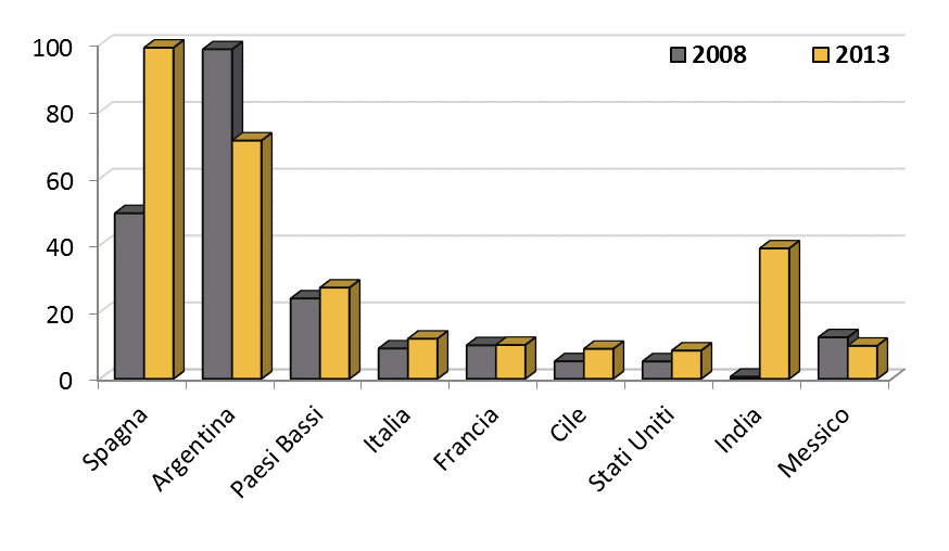 Spagna ed Argentina seguono a distanza la Cina.