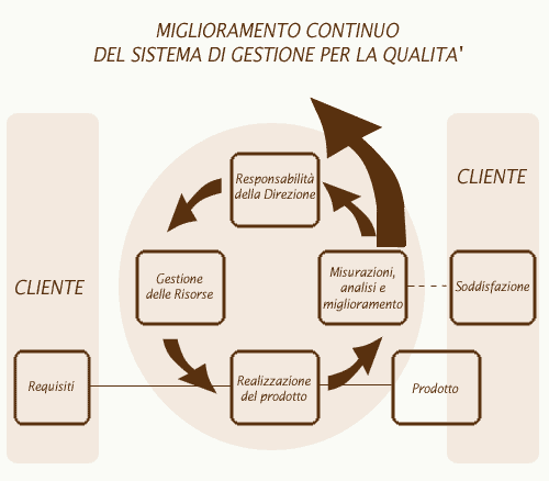 LA RELAZIONE MARCHIO, ISO, EFQM E CAF La corrispondenza dei SAPERI con la ISO e con il PDCA è immediata.