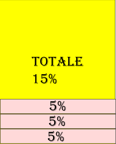 25% del suo portafoglio in un unica transazione, può essere sicuro che perderà il suo portafoglio dopo una breve serie di chiusure in perdita. Ma allora come fare per proteggere il capitale?