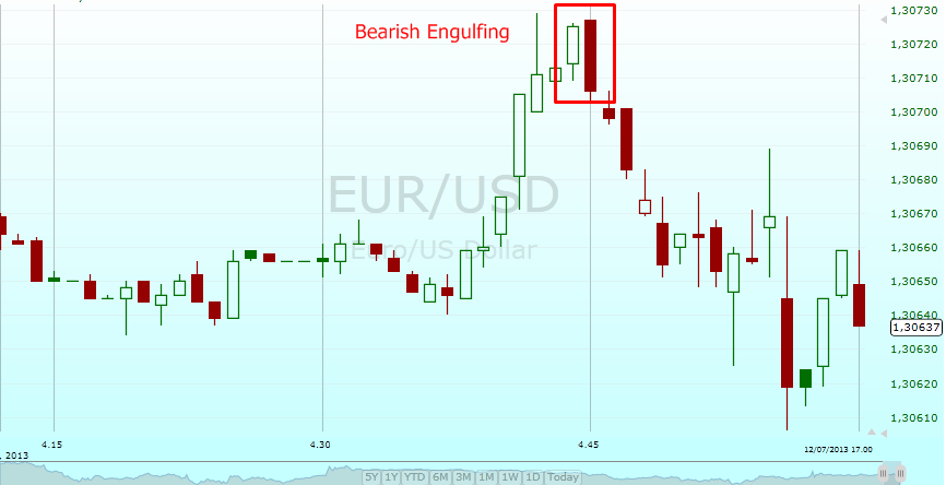 Engulfing line o Outside È probabilmente considerato il segnale più potente e affidabile.