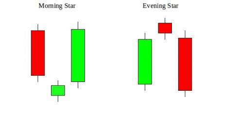 Morning Star e Evening Star Si tratta delle principali figure Star che delineano un preciso andamento in quanto articolato in tre fasi: La Morning Star si presenta con una prima candela long che