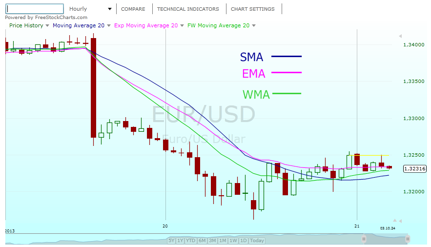 Media mobile ponderata (WMA, Weighted Moving Average) La media mobile ponderata, o pesata, è uno strumento statistico del grafico dei prezzi che ha come caratteristica principale quella di osservare