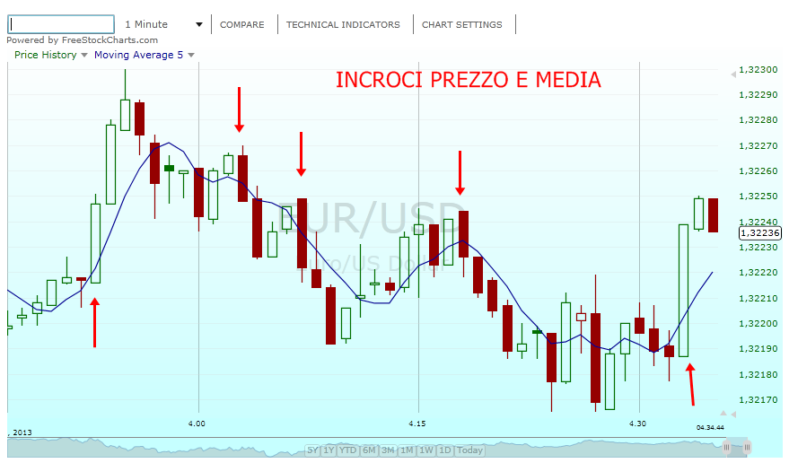 Utilizzare la media mobile per il trading online La media mobile può essere utilizzata in diversi modi nel trading online. Alcuni sistemi usano la media come filtro e altri come segnale di entrata.