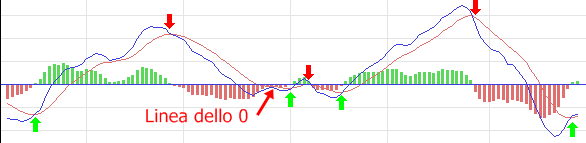 out avviene sempre dopo una contrazione. Il MACD (Moving Average Convergence/Divergence) L indicatore MACD, che sta per media mobile convergenza/ divergenza, è stato sviluppato da Gerald Appel.