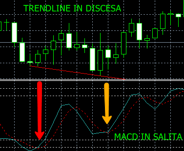 si osservano le divergenze. Cosa sono le divergenze? Con il termine divergenza ci riferiamo a un comportamento opposto di due strumenti o studi.