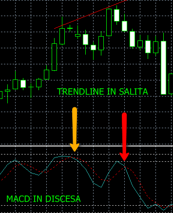 In questa situazione si punterà al ribasso e questa divergenza indicherà che c è stata un inversione di tendenza. SEGRETO n.