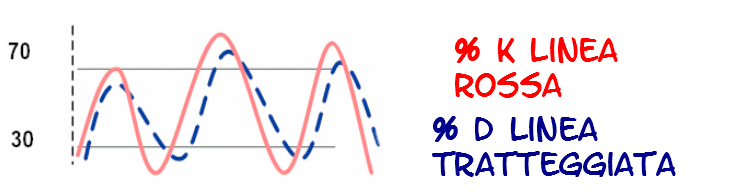 SEGRETO n. 19: l RSI è un oscillatore che si muove all interno di un range. Vengono definite due soglie di valori, 70 e 30. Viene anche presa in considerazione la linea centrale 50.