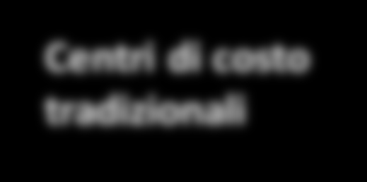 Clinical Costing(fasi): Activity Costing Calcolo costi: tener conto della realtà operativa (analisi organizzativa delle attività svolte) Centri di costo tradizionali