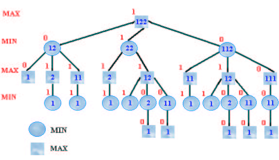 Figura 1: La procedura MiniMax nel gioco del Nim a partire dallo stato 122. ciascuna pila può contenere uno o più dischi.