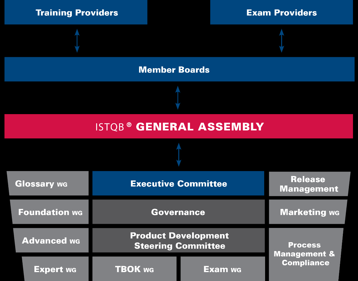 Governance a livello internazionale ISTQB raggruppa vari Board a livello internazionale L evoluzione di ISTQB è