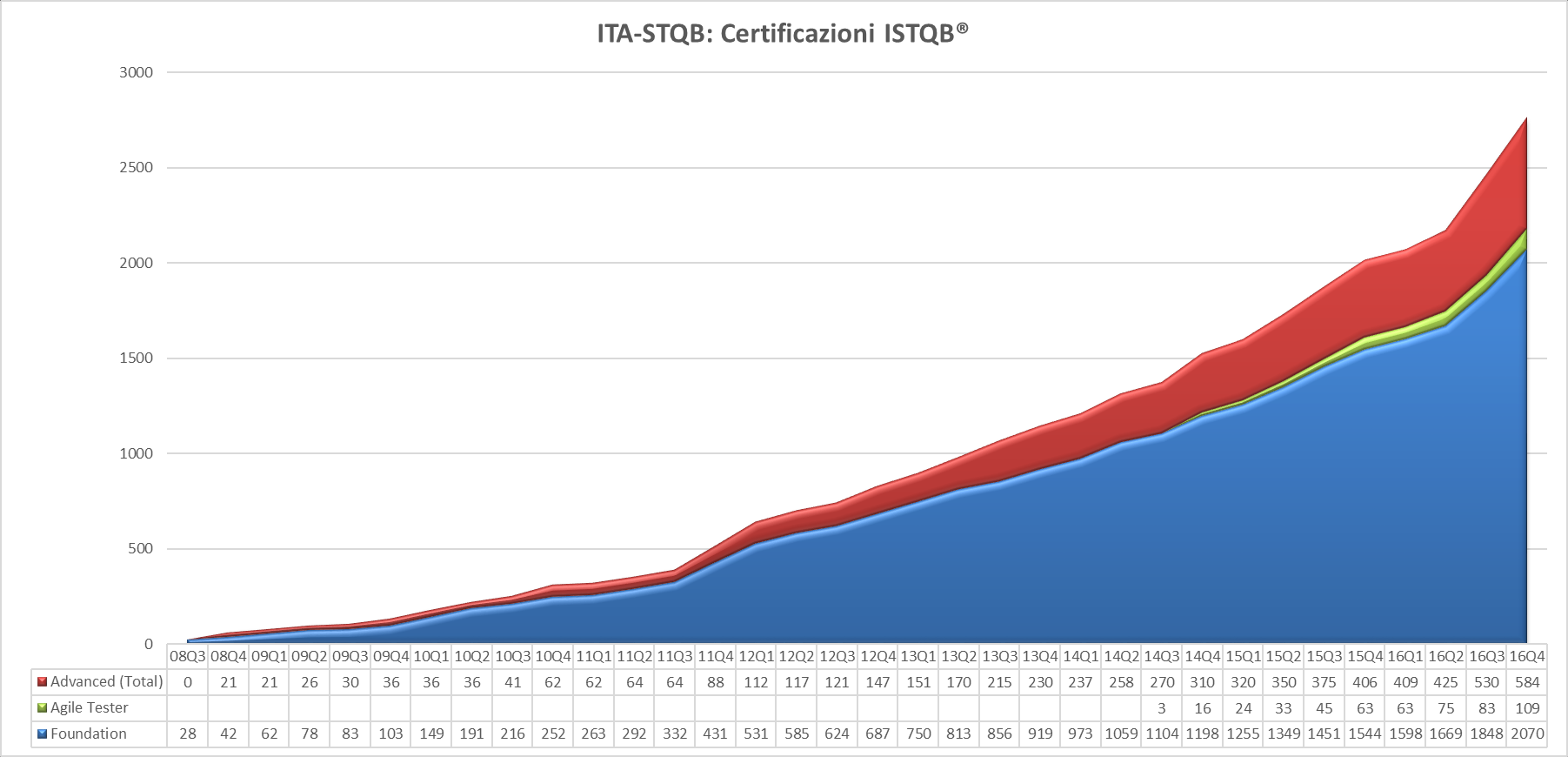 Diffusione certificazione ISTQB in Italia L erogazione degli esami in Italia è