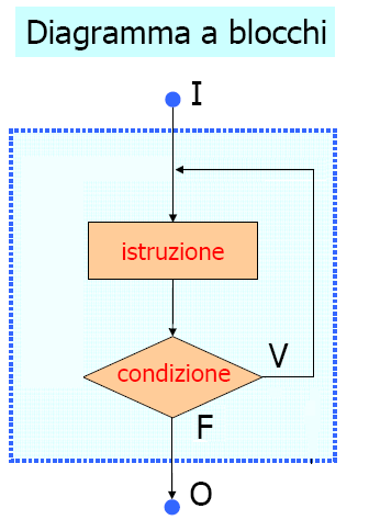 Struttura di