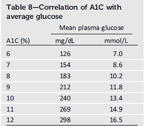 Empirically Establishing Blood Glucose Targets to Achieve HbA1c Goals. Diabetes Care. 2014 Feb 10.