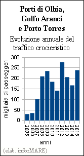 agli altri porti italiani, ad offrire un'alternativa valida e che tenga ancorata al Mediterraneo l'industria delle crociere».