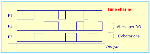 Sistemi a condivisione di tempo Time-sharing Suddivisione del tempo di CPU in unità elementari, dette quanti, da assegnare secondo opportune politiche, a tutti i