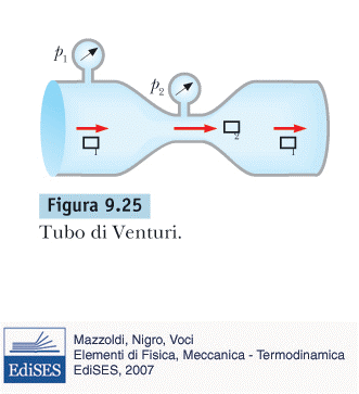 Dall equazione di Bernoulli: Tubo di Venturi II tubo di Venturi è un condotto orizzontale a sezione variabile e viene utilizzato per misure di velocità e di portata, inserendolo nella conduttura in