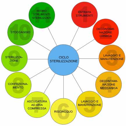 La sterilizzazione Decontaminazione e raccolta dei dispositivi dai punti di utilizzo Pulizia e asciugatura Verifica funzionale,