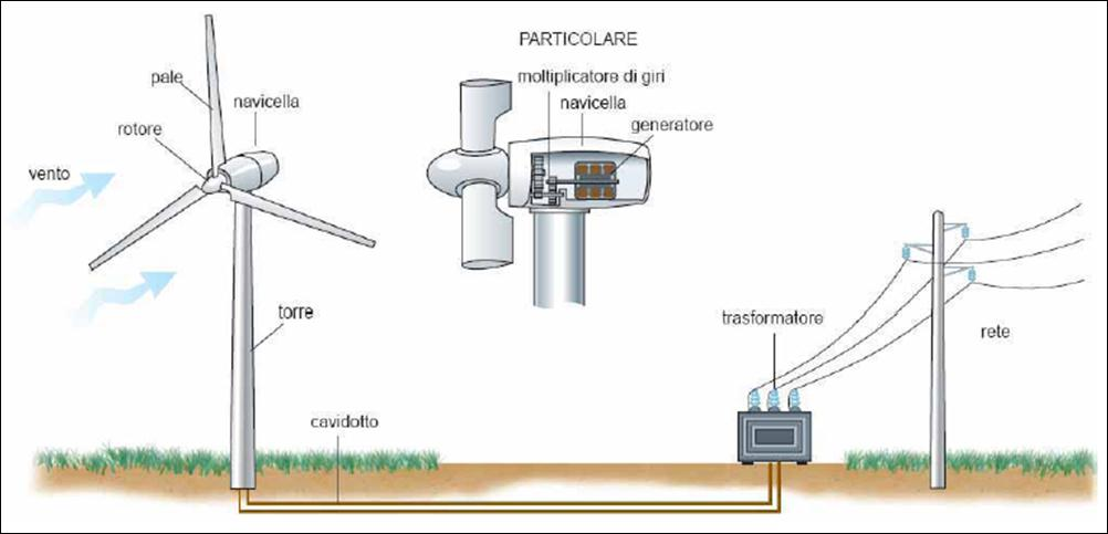 ENERGIA EOLICA L energia eolica è l energia ricavata dal vento.