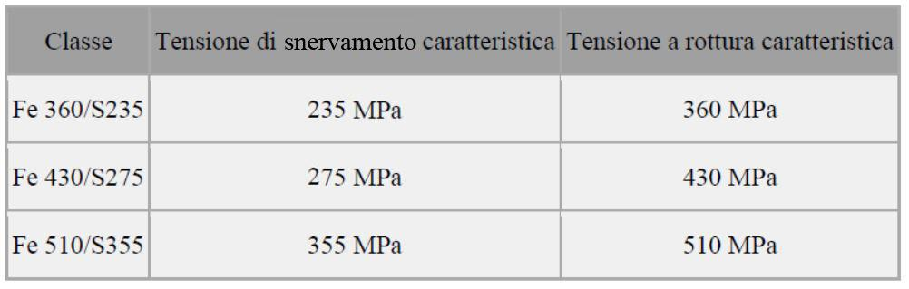 FIG.22 La tensione di progetto f yd si calcola a partire dalla tensione di snervamento dell acciaio prescelto, tenendo conto di un