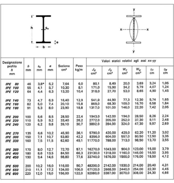 FIG.24 W x,min = M max f yd (8) Il valore di Wx, determinato dall eq. (8) è il valore minimo che la sezione deve avere affinchè nessuna fibra del materiale superi la tensione di progetto.