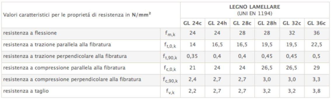 ipotizza che su di una trave in cemento armato ci sia un solaio in cemento armato (approssimativamente qs= 2,5 kn/m 2 ), su di una trave in acciaio ci sia un solaio in acciaio (approssimativamente