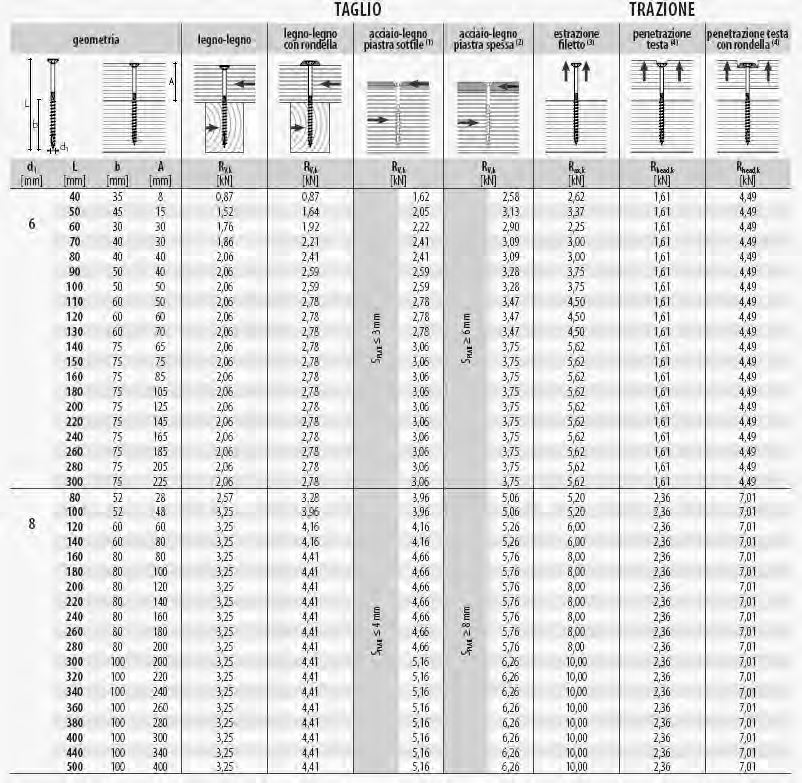 R d = R k k mod γ M con k mod e γ M da valutarsi in funzione della normativa vigente utilizzata per il calcolo.