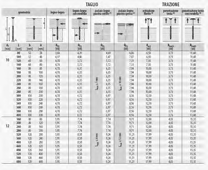 Per la redazione della tabella guida realizzata per la determinazione del numero di ancoraggi minimo, si suppone di adottare un k mod pari a 0,6 ed un e γ M pari a 1,5; oltre i valori caratteristici