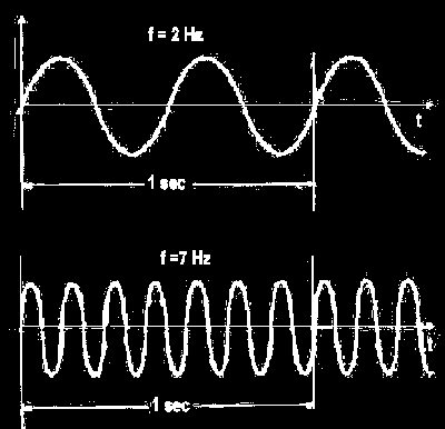 Frequenza dell onda acustica il numero delle oscillazioni