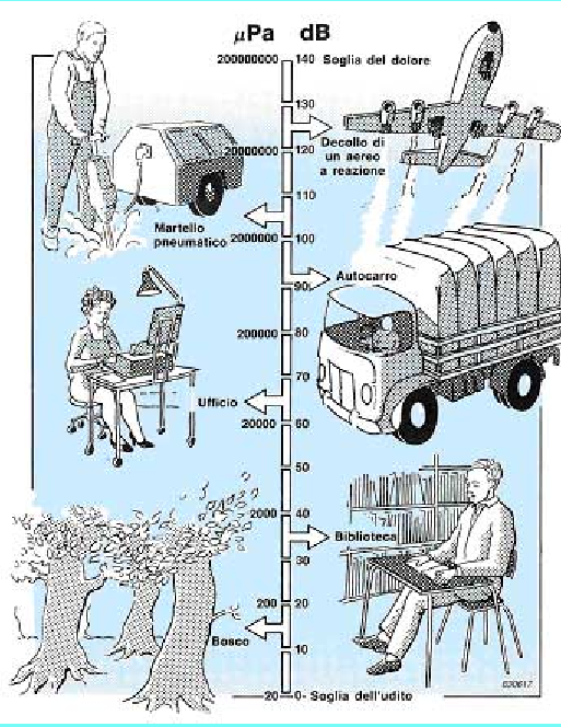 In un ambiente giudicato silenzioso il livello di rumorosità è pari a 40 db; La normale voce di conversazione si pone su valori di circa 60 db Un ambiente particolarmente rumoroso quali