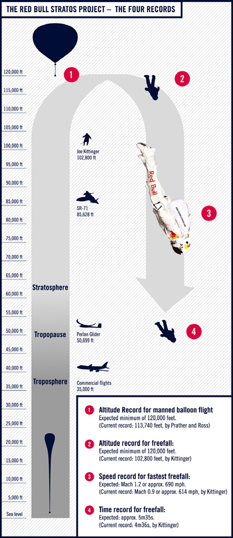 All altitudine stratosferica alla quale Felix Baumgartner dovrebbe attraversare il muro del suono, la pressione è circa 100 volte inferiore a quella della