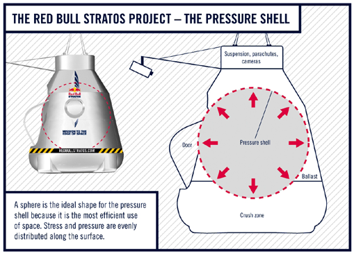 Dettagli tecnici La capsula La forma è incredibilmente simile a quella delle capsule impiegate per il rientro atmosferico.