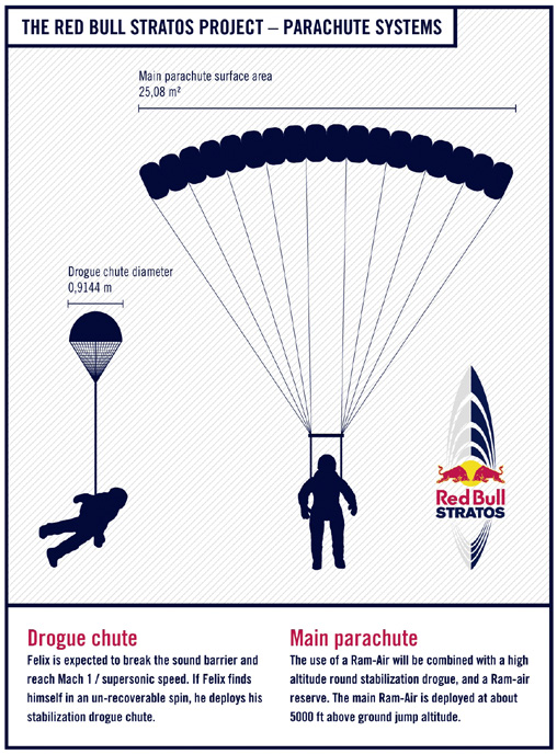 Qualora un imprevisto dovesse impedire il lancio nel vuoto, Baumgartner potrà tornare a terra sano e salvo nella capsula, dotata di tre paracadute progettati per assicurarne la discesa e l