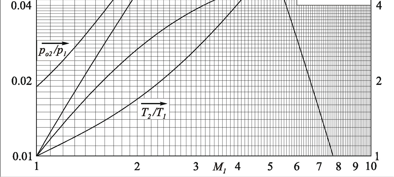 Valori limite per M1 (γ = 1.4) In una corrente (con γ = 1.