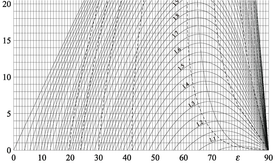 Nella figura a lato è diagrammato, in scala semilogaritmica il rapporto delle pressioni in funzione del numero di Mach a monte dell'onda, per diversi valori dell'angolo di deviazione δ.