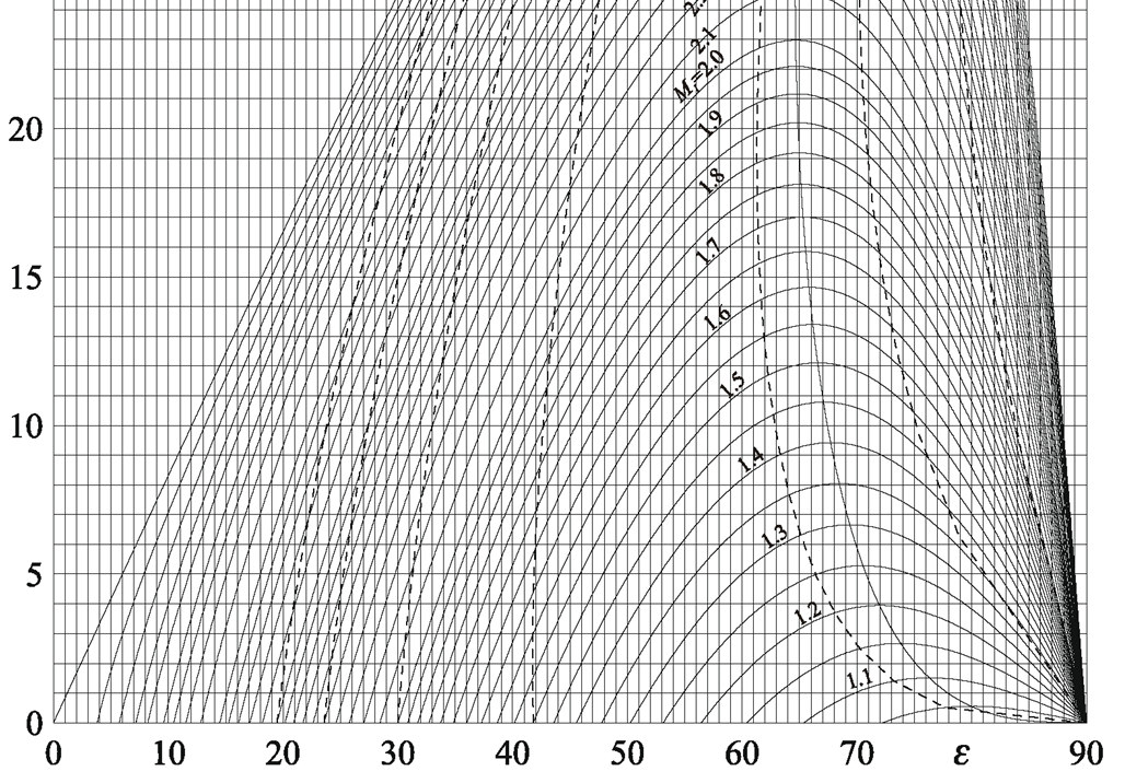 Ovviamente, l onda obbliqua in prossimità del vertice è una soluzione forte Va poi fatto osservare che un corpo definito