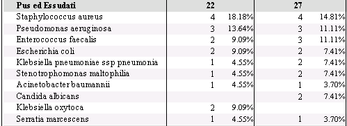 Tabella 5 Microrganismi isolati da pus ed essudati - Staphylococcus aureus è risultato nel 4 trimestre 2011 il microrganismo più frequentemente