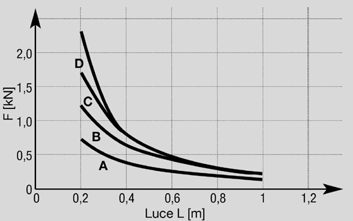 .. 300 mm Le curve dei carichi di sicurezza sono riferite alle diverse classi di carico dei tasselli.