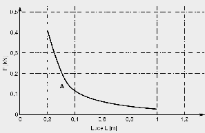 N/mm 2 f max L/100 .