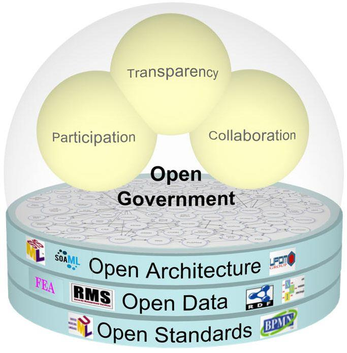 OPEN DATA Open Data Dati grezzi accessibili a tutti Open government Trasparente