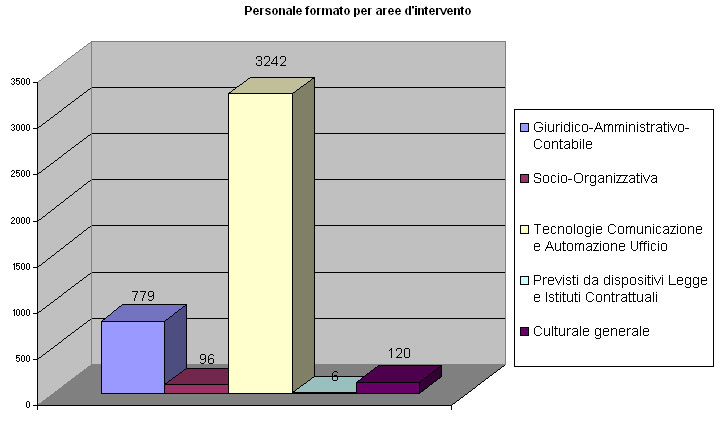 Il significativo dato di personale formato nell area delle tecnologie per la comunicazione e l automazione d ufficio (3242) riveste una particolare importanza per una duplice motivazione, l una di