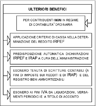 NUOVO REGIME PREMIALE NUOVO REGIME PREMIALE per i